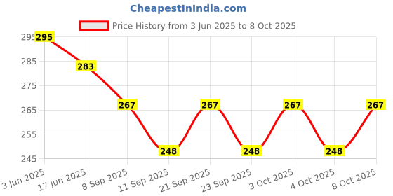 flipkart.com steren impex Lucas Stainless Steel Dinner Fork Set steren impex Price History Graph from 3 Jun 2025 to 8 Oct 2025