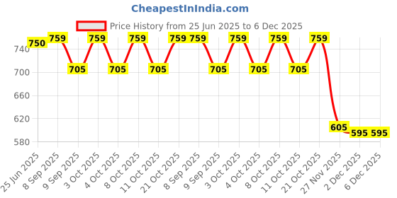 flipkart.com steren impex Nile Design, 6 Pieces Stainless Steel Table Knife Set steren impex Price History Graph from 25 Jun 2025 to 5 Dec 2025