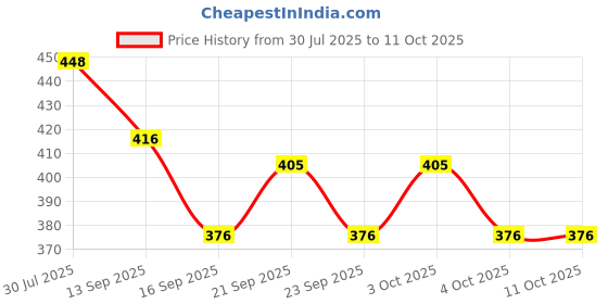 flipkart.com steren impex Steren Impex-Vector Stainless Steel Dinner Fork Set steren impex Price History Graph from 30 Jul 2025 to 10 Oct 2025