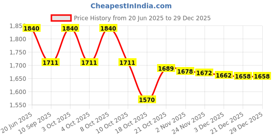 flipkart.com steren impex Tea Spoon, Dinner Spoon, Dinner Fork & Dinner Knife - Ziel Design, 6 Pieces Each Stainless Steel Cutlery Set steren impex Price History Graph from 20 Jun 2025 to 29 Dec 2025