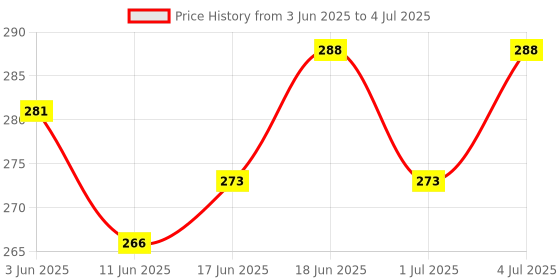 flipkart.com m v collection STEREO 10 LED VU METER SOUND LEVEL INDICATOR FOR AMPLIFIERS Electronic Components Electronic Hobby Kit m v collection Price History Graph from 3 Jun 2025 to 4 Jul 2025