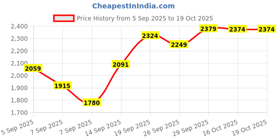 flipkart.com ots world Stereo Amplifier 4.0 Complete Set with Karaoke Microphone & 4" Woofer Speaker 400 W AV Power Amplifier ots world Price History Graph from 5 Sep 2025 to 19 Oct 2025