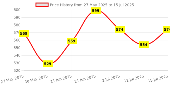 flipkart.com sonic boom Stereo Amplifier with built in Speaker USB,Bluetooth,Radio,AUX 30 W AV Power Amplifier sonic boom Price History Graph from 27 May 2025 to 15 Jul 2025