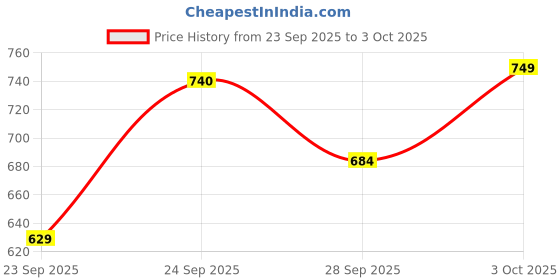 flipkart.com ots world Stereo Audio Amplifier, Input: BT,FM, USB, SD, AUX Support 6-inch Speaker 140 W AV Control Amplifier ots world Price History Graph from 23 Sep 2025 to 3 Oct 2025