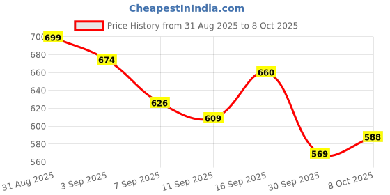 flipkart.com ots world Stereo Audio Class-D Amplifier 100W(50+50) Board, 2 Chanel Output 100 W AV Power Amplifier ots world Price History Graph from 31 Aug 2025 to 8 Oct 2025