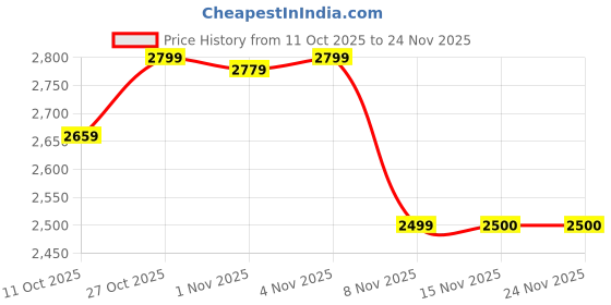 flipkart.com ots world Stereo Class-D Amplifier with 5" inch Compact Sound Box, Bluetooth/FM/Car/Auto 5000 W AV Power Amplifier ots world Price History Graph from 11 Oct 2025 to 24 Nov 2025