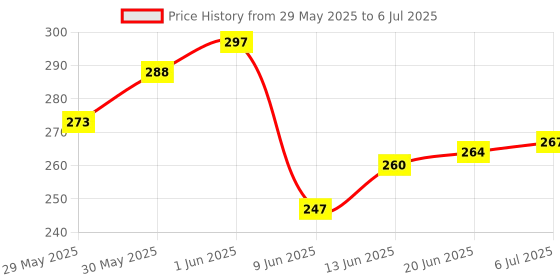 flipkart.com mortas Stereo Dual TRS Mono Breakout Cable Patch Cord Single Angled TS Patch Cable mortas Price History Graph from 29 May 2025 to 6 Jul 2025