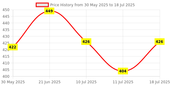 flipkart.com sonic boom Stereo Mini Amplifier 20 Watts runs on direct AC line 20 W AV Power Amplifier sonic boom Price History Graph from 30 May 2025 to 18 Jul 2025
