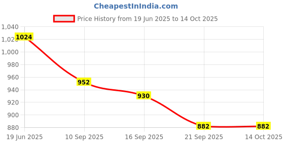 flipkart.com STERGIC 0008 Nebulizer Price History Graph from 19 Jun 2025 to 13 Oct 2025