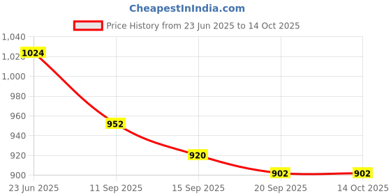 flipkart.com STERGIC 0008FC Nebulizer Price History Graph from 23 Jun 2025 to 14 Oct 2025