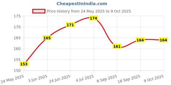 flipkart.com STERGIC 0021 Digital Thermometer With Quick Measurement of Temperature For Child and Adult Thermometer Price History Graph from 24 May 2025 to 9 Oct 2025