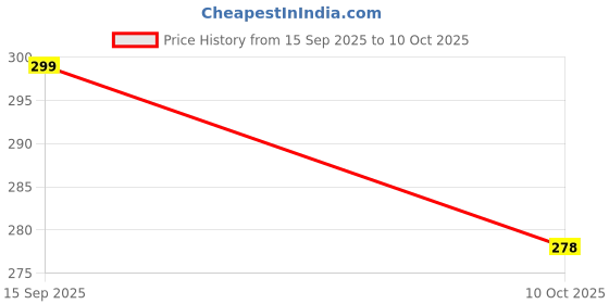 flipkart.com stergic Arm Sling Shoulder Support for Fracture Support, For Kids Upto 5 yr Arm Support stergic Price History Graph from 15 Sep 2025 to 10 Oct 2025