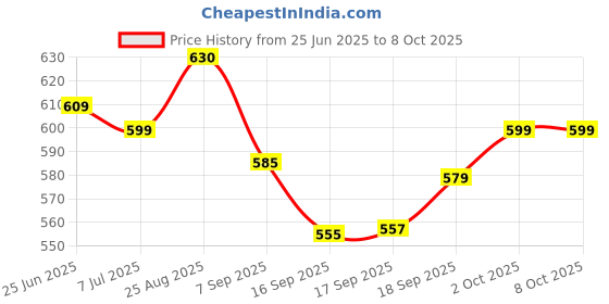 flipkart.com stergic Comfy Manual Breast Pump with 3 Intensity Levels Suction Adjustment BPA Free- Manual stergic Price History Graph from 25 Jun 2025 to 8 Oct 2025