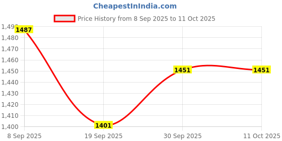 flipkart.com STERGIC IGNIS Blood Pressure Monitoring Device, with voice announcement Bp Monitor Price History Graph from 8 Sep 2025 to 11 Oct 2025