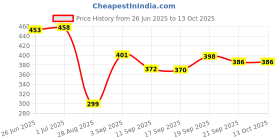 flipkart.com STERGIC LUMIA 3 IN 1 STEAMER Vaporizer Price History Graph from 26 Jun 2025 to 12 Oct 2025