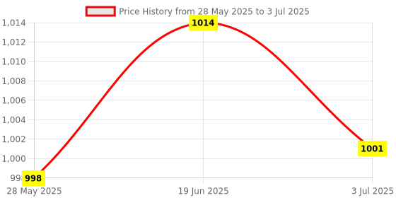 flipkart.com STERGIC Lumia Portable Mesh Nebulizer Handheld, One Touch Operation, No Noise Nebulizer Price History Graph from 28 May 2025 to 3 Jul 2025