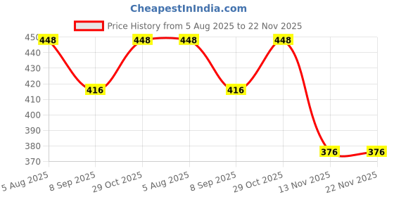 flipkart.com STERGIC Nebulizer Mask for Adults- Latex-Free, Adjustable Fit, Universal Compatibility Nebulizer Price History Graph from 5 Aug 2025 to 22 Nov 2025
