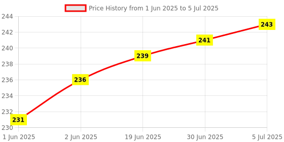 flipkart.com STERGIC Nebulizer Mask for Kids - Latex-Free, Adjustable Fit, Universal Compatibility Nebulizer Price History Graph from 1 Jun 2025 to 5 Jul 2025
