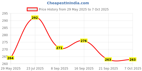 flipkart.com STERGIC Oxygen Mask for Adults- Latex-Free, Adjustable Fit, Universal Compatibility Nebulizer Price History Graph from 29 May 2025 to 7 Oct 2025