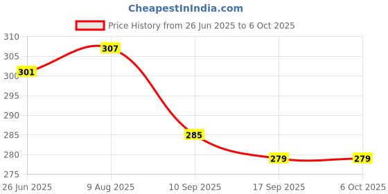flipkart.com STERGIC Oxygen Mask for Kids- Latex-Free, Adjustable Fit in Nebulizer Price History Graph from 26 Jun 2025 to 6 Oct 2025