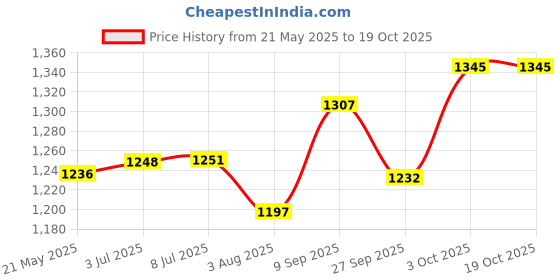 flipkart.com 3m nexcare Steri-Strip Skin Closure 1/4 X 4 Inches, 30 Count Adhesive Band Aid 3m nexcare Price History Graph from 21 May 2025 to 18 Oct 2025