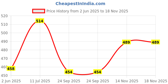 flipkart.com ashni Sterile Absorbent GAMJEE ROLL BP1988 For Padding Sterile Gauge Roll ashni Price History Graph from 2 Jun 2025 to 18 Nov 2025