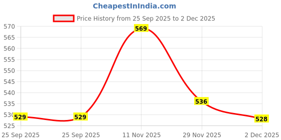flipkart.com ashni Sterile BACTIGRAS Chlorhexidine Gause 20pCS For Gauze Medical Dressing ashni Price History Graph from 25 Sep 2025 to 2 Dec 2025