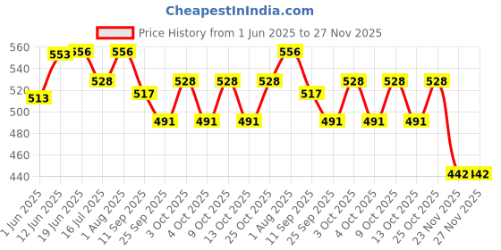 flipkart.com nuvo medsurg Sterile Combine Dressing Pad 10 CM X 10 CM - 20 Pcs Interactive dressings Medical Dressing nuvo medsurg Price History Graph from 1 Jun 2025 to 27 Nov 2025