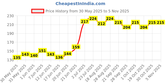 flipkart.com swasthya sarvada Sterile Enema Colon Tip / Tube | Individually Separate Tube Cathode Ray Tube swasthya sarvada Price History Graph from 30 May 2025 to 5 Nov 2025