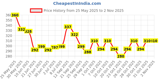 flipkart.com dispovan Sterile EO 50ml Irrigation Medical Needle dispovan Price History Graph from 25 May 2025 to 2 Nov 2025