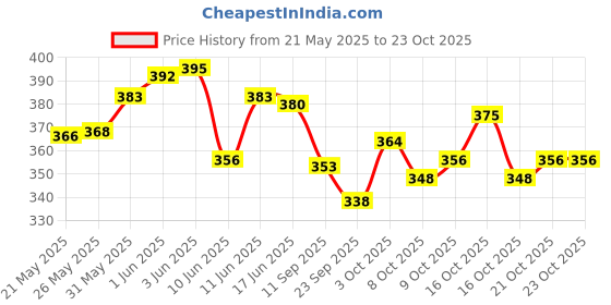 flipkart.com dispovan Sterile EO 50ml Pack of 10 Medical Needle dispovan Price History Graph from 21 May 2025 to 23 Oct 2025