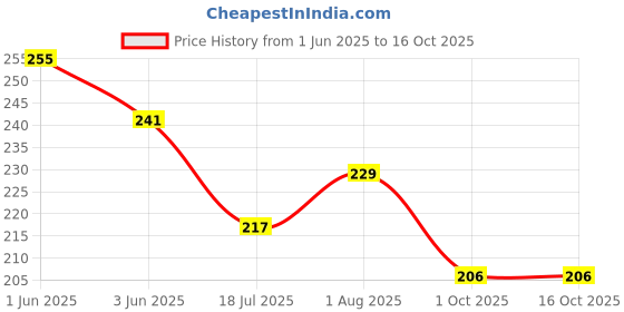flipkart.com nuvo medsurg Sterile Gamjee Roll 15 cms x 3 meter Adhesive Band Aid nuvo medsurg Price History Graph from 1 Jun 2025 to 16 Oct 2025