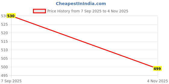 flipkart.com medicare Sterile Gauze Swab, 10 cm x 10 cm, 12 Ply | 50 Pieces in 10 Pouches Sterile Gauge Roll medicare Price History Graph from 7 Sep 2025 to 4 Nov 2025