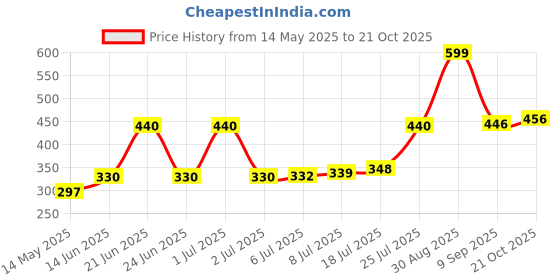 flipkart.com lifemed Sterile Gauze Swab 7.5cm x 7.5cm x 12Ply Type-17 (Box of 10 Pouch - 40 Nos) Gauze Medical Dressing lifemed Price History Graph from 14 May 2025 to 21 Oct 2025