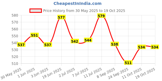 flipkart.com premier STERILE SWAB 10 CM x 10 CM Gauze Medical Dressing premier Price History Graph from 30 May 2025 to 18 Oct 2025