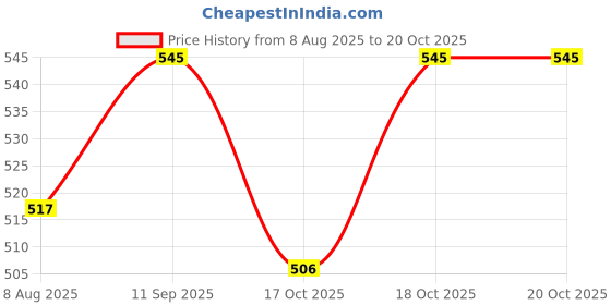 flipkart.com babyhug sterilizable steel Feeding bottle 240ml - 240 ml babyhug Price History Graph from 8 Aug 2025 to 20 Oct 2025