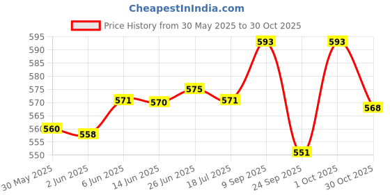 flipkart.com babyhug sterilizable steel Feeding bottle 320ml - 320 ml babyhug Price History Graph from 30 May 2025 to 30 Oct 2025