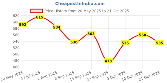 flipkart.com bos medicare Sterilization Indicator Tape 19mmX50mm Dry Heat Tape/Autoclave/Indicator Tape First Aid Tape bos medicare Price History Graph from 20 May 2025 to 21 Oct 2025