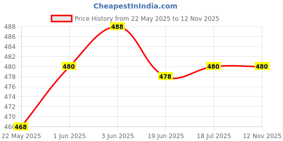 flipkart.com adore Sterilizer Bag- 10pcs - 6 Slots adore Price History Graph from 22 May 2025 to 12 Nov 2025