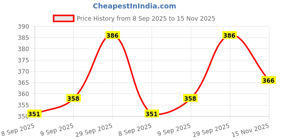 flipkart.com sterillium Best qualityHand Sanitizer sterillium Price History Graph from 8 Sep 2025 to 15 Nov 2025