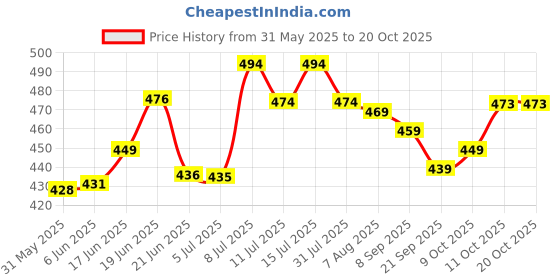 flipkart.com ashni Steripad for Dressing Sterilised Gauze pad 10cmx10cm 20pcs Sterile Gauge Roll ashni Price History Graph from 31 May 2025 to 20 Oct 2025