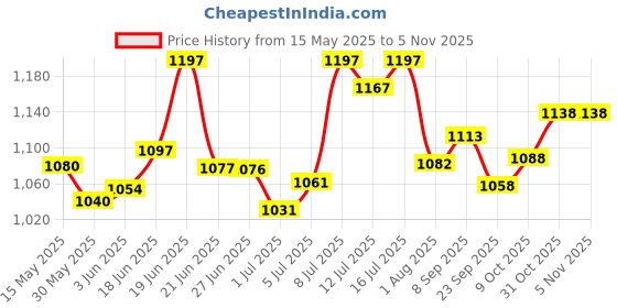 flipkart.com ashni Steripad for Dressing Sterilised Gauze pad 10cmx10cm 60pcs Sterile Gauge Roll ashni Price History Graph from 15 May 2025 to 4 Nov 2025