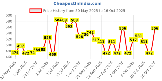 flipkart.com ashni Steripad for Dressing Sterilised Gauze pad 15cmx10cm 20pcs Sterile Gauge Roll ashni Price History Graph from 30 May 2025 to 16 Oct 2025