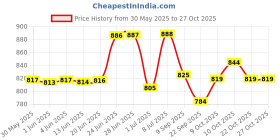 flipkart.com ashni Steripad for Dressing Sterilised Gauze pad 20cmx10cm 30pcs Sterile Gauge Roll ashni Price History Graph from 30 May 2025 to 27 Oct 2025