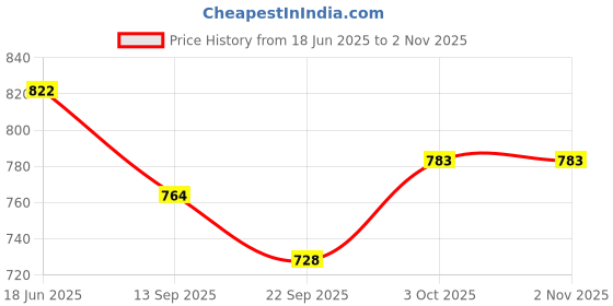 flipkart.com ashni Steripad(10x10cm 20pcs)Bandage Roll (15cmX10meter 10pcs) Dressing pad Gauze Medical Dressing ashni Price History Graph from 18 Jun 2025 to 1 Nov 2025