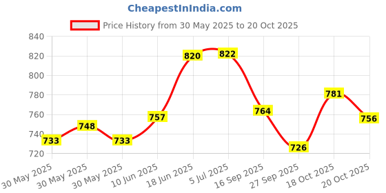 flipkart.com ashni Steripad(15x10cm 20pcs)Bandage Roll (15cmX10meter 10pcs) Dressing pad Gauze Medical Dressing ashni Price History Graph from 30 May 2025 to 20 Oct 2025