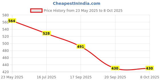 flipkart.com sterling 30.48 cm Dart Board sterling Price History Graph from 23 May 2025 to 8 Oct 2025