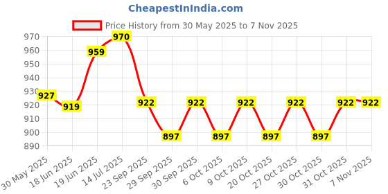 flipkart.com l'avenir STERLING 34 inches Heavy Duty Aluminium BaseballBat For 15+ Yrs l'avenir Price History Graph from 30 May 2025 to 3 Nov 2025