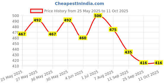 flipkart.com sterling Aqua Broad Size sterling Price History Graph from 25 May 2025 to 10 Oct 2025