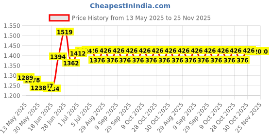 flipkart.com l'avenir STERLING Arms & Legs Mini Pedal Exerciser Cycle l'avenir Price History Graph from 13 May 2025 to 25 Nov 2025